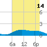 Lynchburg Landing tide chart for Saturday, May 14, 2022