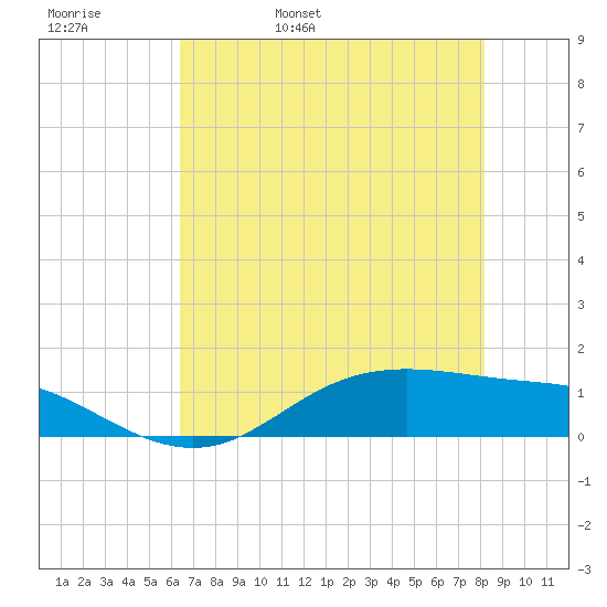 Lynchburg Landing tide chart for Friday, May 20, 2022