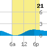 Lynchburg Landing tide chart for Saturday, May 21, 2022