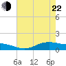 Lynchburg Landing tide chart for Sunday, May 22, 2022