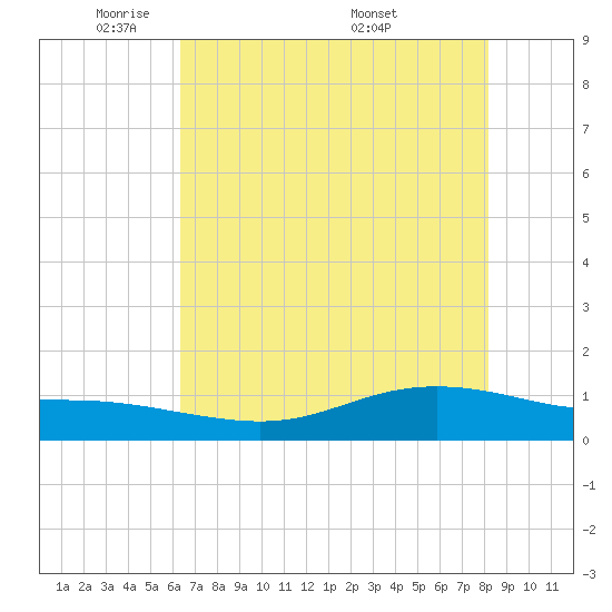 Lynchburg Landing tide chart for Monday, May 23, 2022