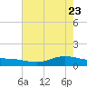 Lynchburg Landing tide chart for Monday, May 23, 2022