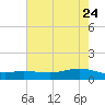Lynchburg Landing tide chart for Tuesday, May 24, 2022
