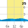 Lynchburg Landing tide chart for Wednesday, May 25, 2022