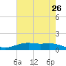 Lynchburg Landing tide chart for Thursday, May 26, 2022