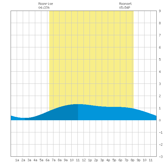 Lynchburg Landing tide chart for Friday, May 27, 2022