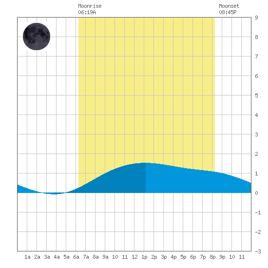 Lynchburg Landing tide chart for Monday, May 30, 2022