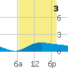 Lynchburg Landing tide chart for Tuesday, May 3, 2022