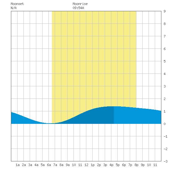 Lynchburg Landing tide chart for Thursday, May 5, 2022