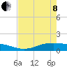Lynchburg Landing tide chart for Sunday, May 8, 2022