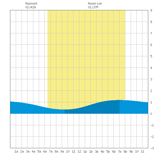 Lynchburg Landing tide chart for Monday, May 9, 2022