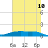 Lynchburg Landing tide chart for Friday, June 10, 2022
