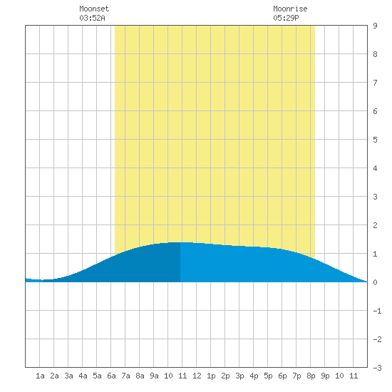Lynchburg Landing tide chart for Saturday, June 11, 2022