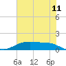 Lynchburg Landing tide chart for Saturday, June 11, 2022