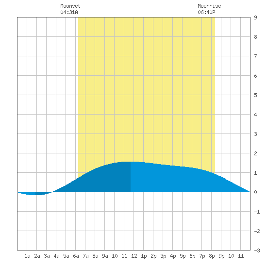 Lynchburg Landing tide chart for Sunday, June 12, 2022