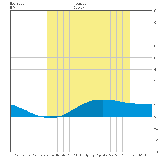 Lynchburg Landing tide chart for Saturday, June 18, 2022