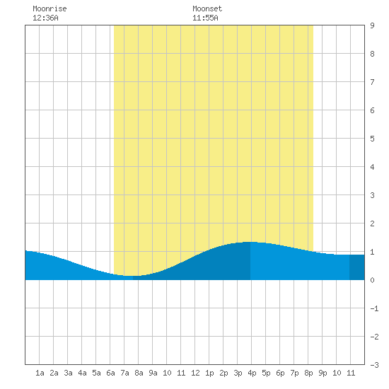Lynchburg Landing tide chart for Sunday, June 19, 2022