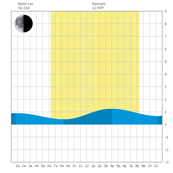 Lynchburg Landing tide chart for Monday, June 20, 2022