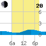Lynchburg Landing tide chart for Monday, June 20, 2022