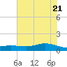 Lynchburg Landing tide chart for Tuesday, June 21, 2022