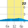 Lynchburg Landing tide chart for Wednesday, June 22, 2022