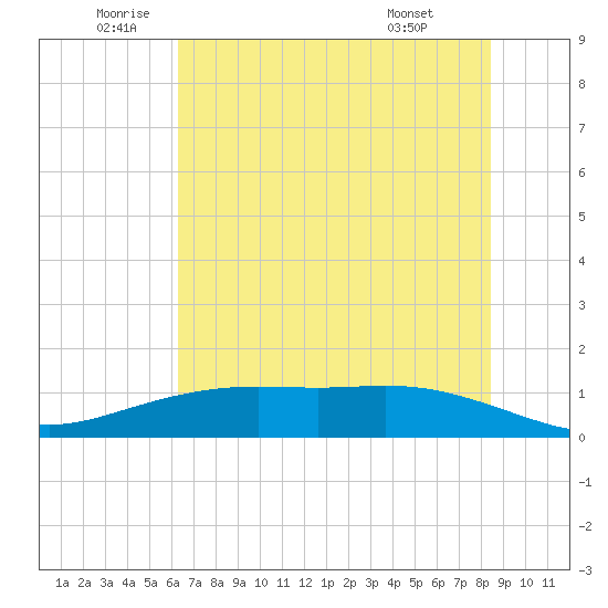 Lynchburg Landing tide chart for Thursday, June 23, 2022
