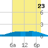 Lynchburg Landing tide chart for Thursday, June 23, 2022
