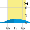 Lynchburg Landing tide chart for Friday, June 24, 2022