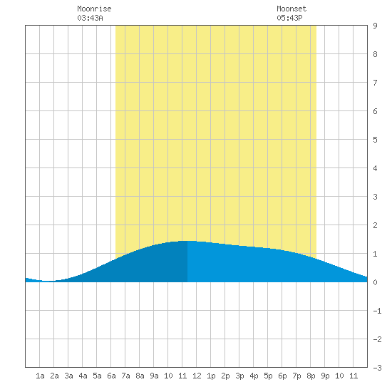 Lynchburg Landing tide chart for Saturday, June 25, 2022