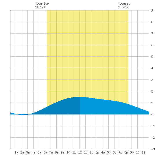 Lynchburg Landing tide chart for Sunday, June 26, 2022