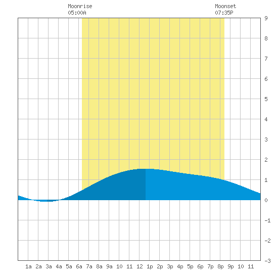 Lynchburg Landing tide chart for Monday, June 27, 2022