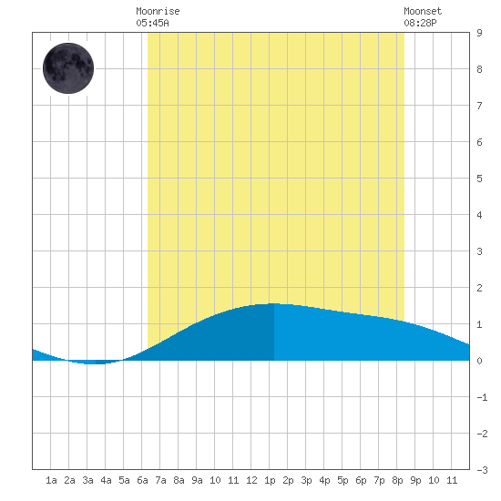 Lynchburg Landing tide chart for Tuesday, June 28, 2022