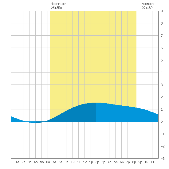 Lynchburg Landing tide chart for Wednesday, June 29, 2022