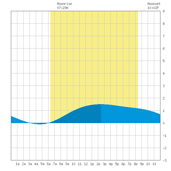 Lynchburg Landing tide chart for Thursday, June 30, 2022