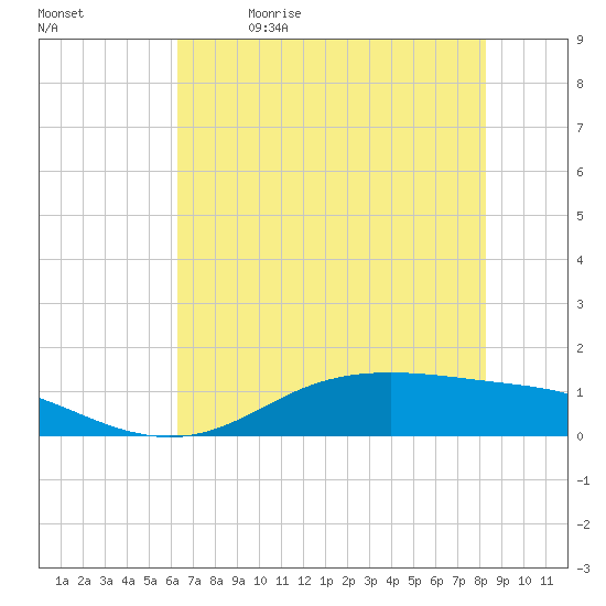 Lynchburg Landing tide chart for Friday, June 3, 2022