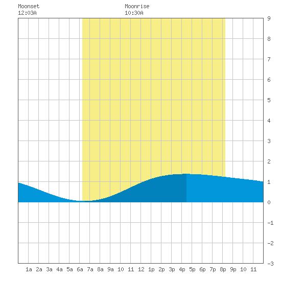 Lynchburg Landing tide chart for Saturday, June 4, 2022