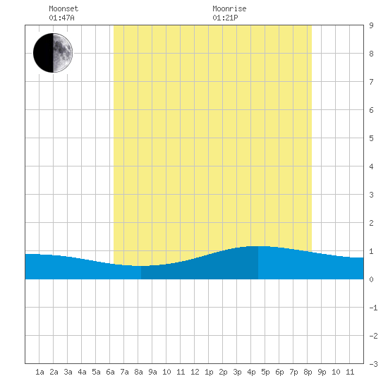 Lynchburg Landing tide chart for Tuesday, June 7, 2022