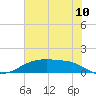 Lynchburg Landing tide chart for Sunday, July 10, 2022