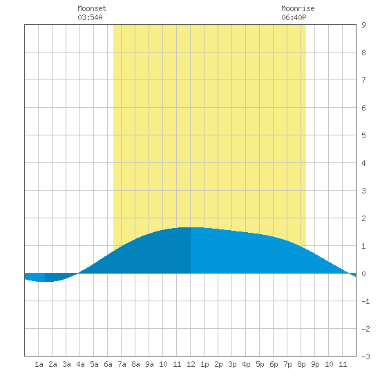 Lynchburg Landing tide chart for Monday, July 11, 2022