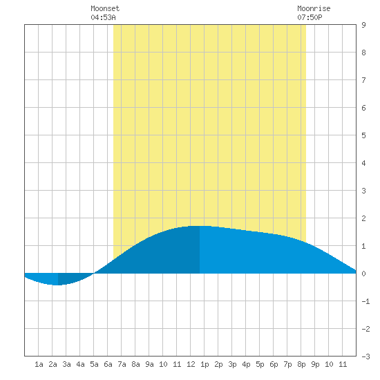 Lynchburg Landing tide chart for Tuesday, July 12, 2022