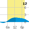 Lynchburg Landing tide chart for Tuesday, July 12, 2022
