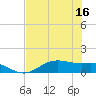 Lynchburg Landing tide chart for Saturday, July 16, 2022