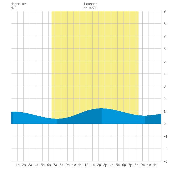 Lynchburg Landing tide chart for Monday, July 18, 2022
