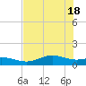 Lynchburg Landing tide chart for Monday, July 18, 2022