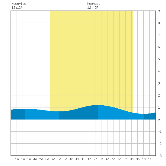 Lynchburg Landing tide chart for Tuesday, July 19, 2022