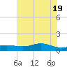 Lynchburg Landing tide chart for Tuesday, July 19, 2022