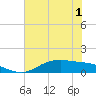 Lynchburg Landing tide chart for Friday, July 1, 2022