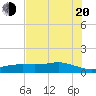 Lynchburg Landing tide chart for Wednesday, July 20, 2022