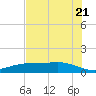 Lynchburg Landing tide chart for Thursday, July 21, 2022