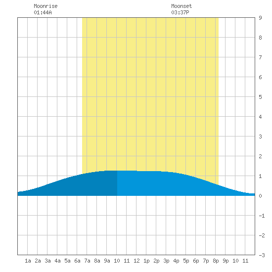 Lynchburg Landing tide chart for Friday, July 22, 2022